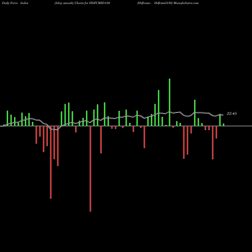 Force Index chart Hdfcamc - Hdfcmid150 HDFCMID150 share NSE Stock Exchange 