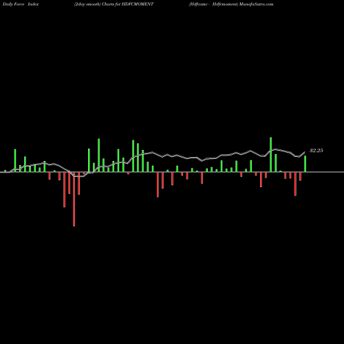 Force Index chart Hdfcamc - Hdfcmoment HDFCMOMENT share NSE Stock Exchange 