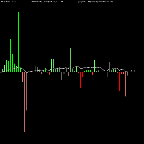 Force Index chart Hdfcamc - Hdfcnext50 HDFCNEXT50 share NSE Stock Exchange 