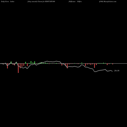 Force Index chart Hdfcamc - Hdfcnif100 HDFCNIF100 share NSE Stock Exchange 