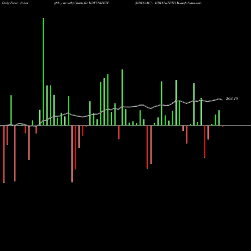 Force Index chart HDFCAMC - HDFCNIFETF HDFCNIFETF share NSE Stock Exchange 