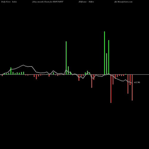 Force Index chart Hdfcamc - Hdfcnifit HDFCNIFIT share NSE Stock Exchange 