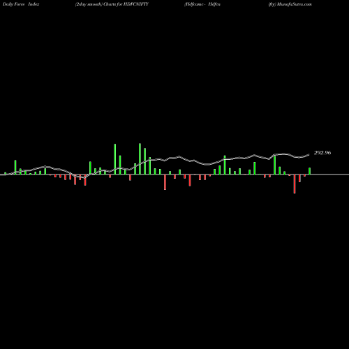 Force Index chart Hdfcamc - Hdfcnifty HDFCNIFTY share NSE Stock Exchange 