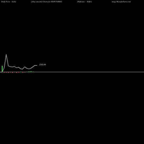 Force Index chart Hdfcamc - Hdfcnimeg HDFCNIMEG share NSE Stock Exchange 