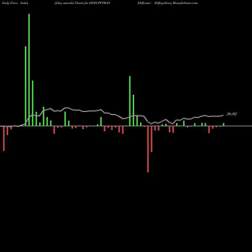 Force Index chart Hdfcamc - Hdfcpvtban HDFCPVTBAN share NSE Stock Exchange 