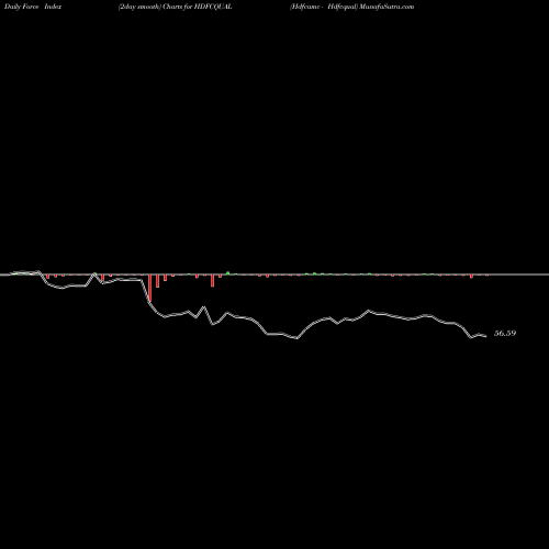 Force Index chart Hdfcamc - Hdfcqual HDFCQUAL share NSE Stock Exchange 