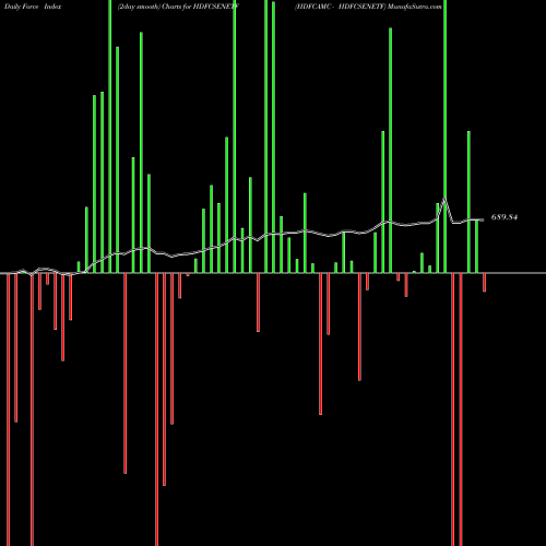 Force Index chart HDFCAMC - HDFCSENETF HDFCSENETF share NSE Stock Exchange 