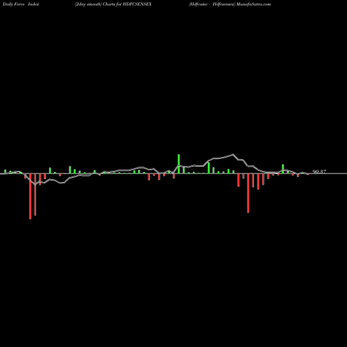 Force Index chart Hdfcamc - Hdfcsensex HDFCSENSEX share NSE Stock Exchange 
