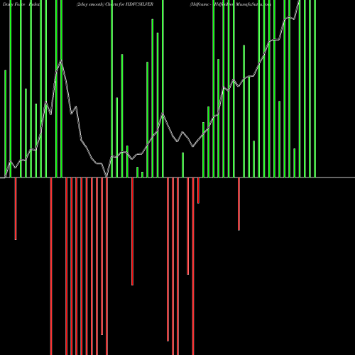 Force Index chart Hdfcamc - Hdfcsilver HDFCSILVER share NSE Stock Exchange 