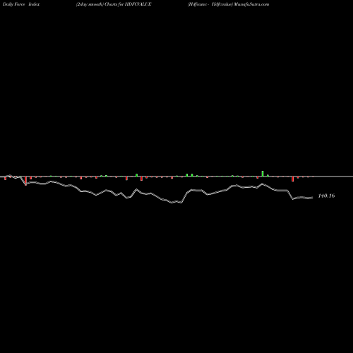 Force Index chart Hdfcamc - Hdfcvalue HDFCVALUE share NSE Stock Exchange 