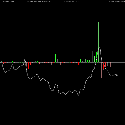 Force Index chart Housing Dvpt Fin Corp Ltd HDFC_W3 share NSE Stock Exchange 