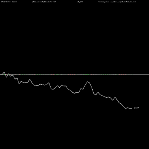 Force Index chart Housing Dev & Infra Ltd HDIL_BZ share NSE Stock Exchange 