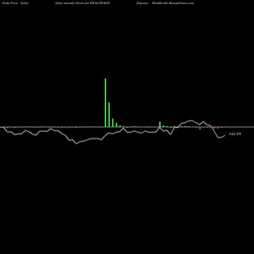 Force Index chart Dspamc - Healthadd HEALTHADD share NSE Stock Exchange 