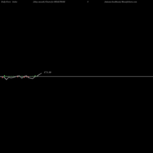 Force Index chart Axisamc-healthaxis HEALTHAXIS share NSE Stock Exchange 