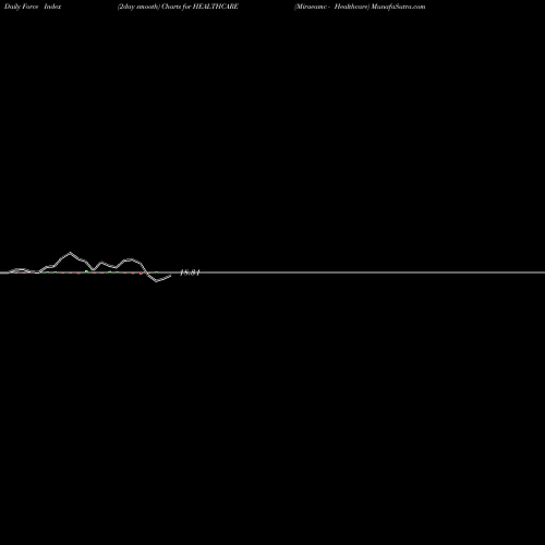 Force Index chart Miraeamc - Healthcare HEALTHCARE share NSE Stock Exchange 