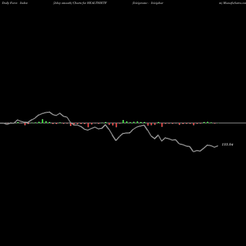 Force Index chart Icicipramc - Icicipharm HEALTHIETF share NSE Stock Exchange 