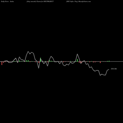 Force Index chart HEC Infra Proj. HECPROJECT share NSE Stock Exchange 