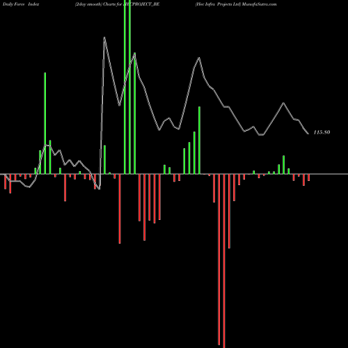 Force Index chart Hec Infra Projects Ltd HECPROJECT_BE share NSE Stock Exchange 