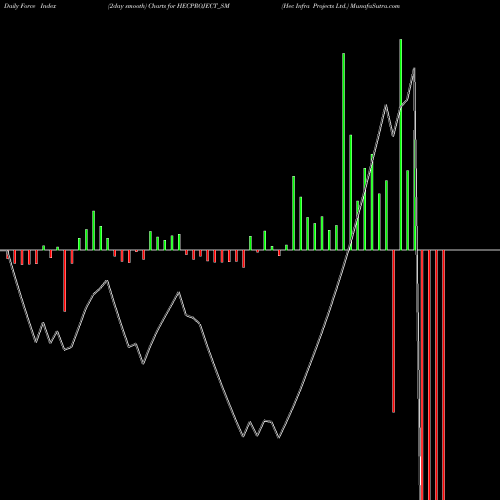 Force Index chart Hec Infra Projects Ltd. HECPROJECT_SM share NSE Stock Exchange 