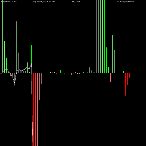 Force Index chart HEG Limited HEG share NSE Stock Exchange 
