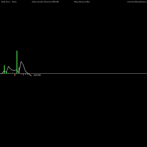 Force Index chart Heg Advanced Material Ltd HEGAM share NSE Stock Exchange 