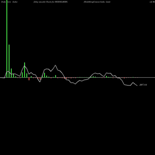 Force Index chart HeidelbergCement India Limited HEIDELBERG share NSE Stock Exchange 