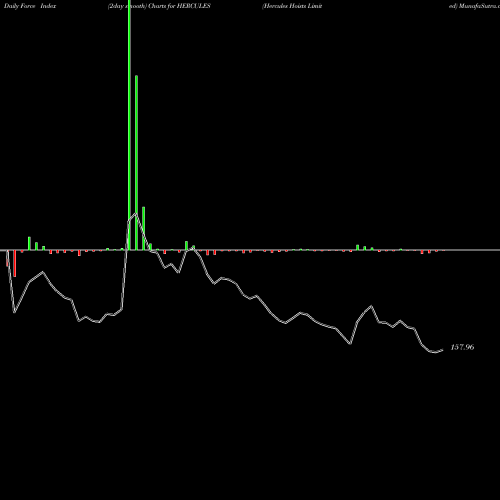 Force Index chart Hercules Hoists Limited HERCULES share NSE Stock Exchange 