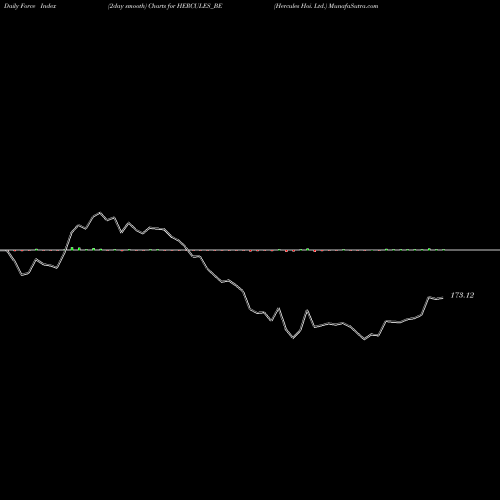 Force Index chart Hercules Hoi. Ltd. HERCULES_BE share NSE Stock Exchange 