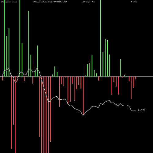 Force Index chart Heritage Foods Limited HERITGFOOD share NSE Stock Exchange 