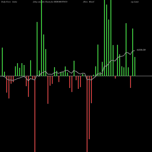 Force Index chart Hero MotoCorp Limited HEROMOTOCO share NSE Stock Exchange 