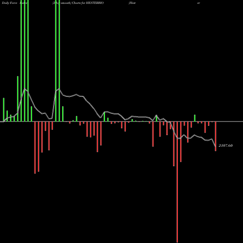 Force Index chart Hester Biosciences Limited HESTERBIO share NSE Stock Exchange 