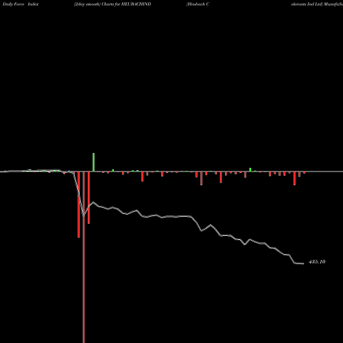 Force Index chart Heubach Colorants Ind Ltd HEUBACHIND share NSE Stock Exchange 