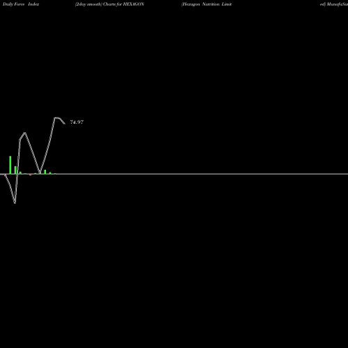 Force Index chart Hexagon Nutrition Limited HEXAGON share NSE Stock Exchange 