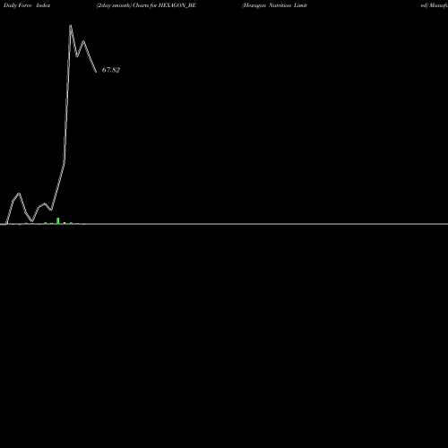 Force Index chart Hexagon Nutrition Limited HEXAGON_BE share NSE Stock Exchange 