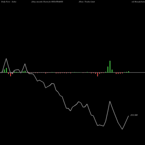 Force Index chart Hexa Tradex Limited HEXATRADEX share NSE Stock Exchange 