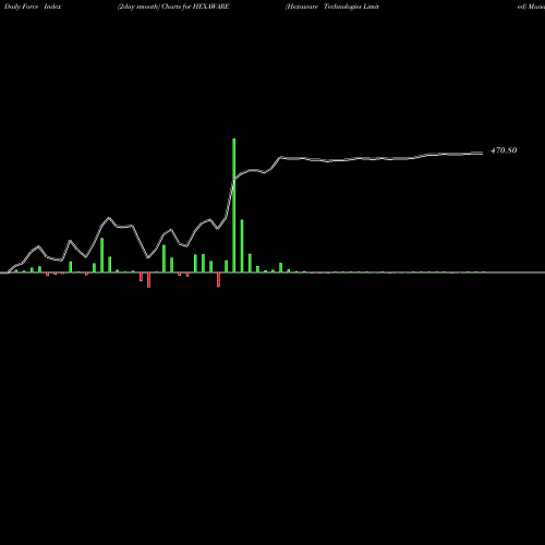 Force Index chart Hexaware Technologies Limited HEXAWARE share NSE Stock Exchange 