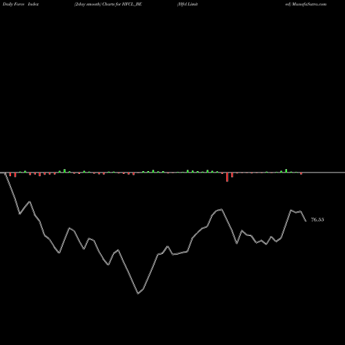 Force Index chart Hfcl Limited HFCL_BE share NSE Stock Exchange 