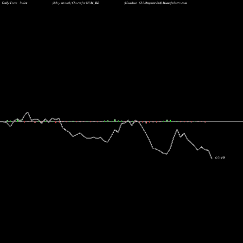 Force Index chart Handson Gbl Mngmnt Ltd HGM_BE share NSE Stock Exchange 