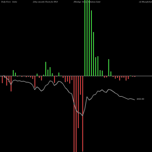 Force Index chart Hinduja Global Solutions Limited HGS share NSE Stock Exchange 