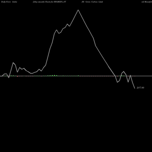 Force Index chart Hi Green Carbon Limited HIGREEN_ST share NSE Stock Exchange 