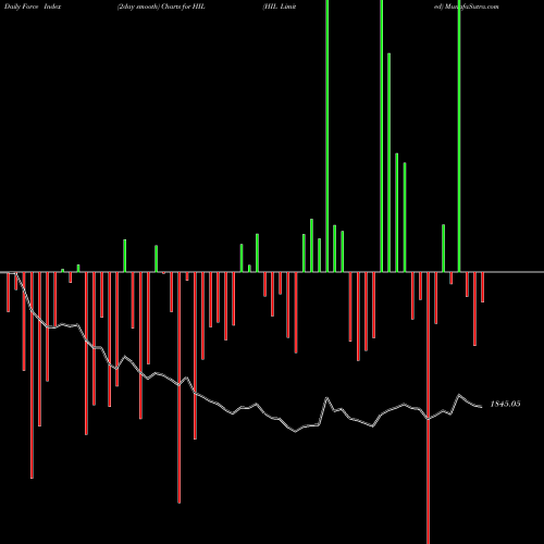 Force Index chart HIL Limited HIL share NSE Stock Exchange 