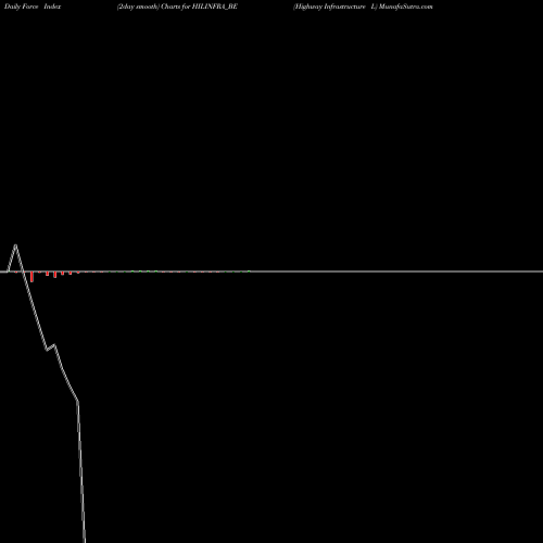 Force Index chart Highway Infrastructure L HILINFRA_BE share NSE Stock Exchange 