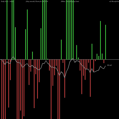 Force Index chart Hilton Metal Forging Limited HILTON share NSE Stock Exchange 