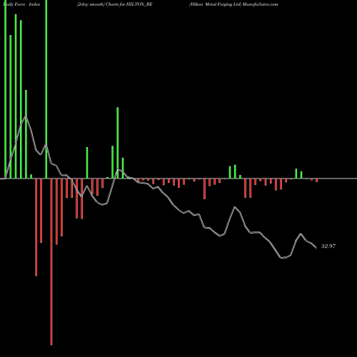 Force Index chart Hilton Metal Forging Ltd HILTON_BE share NSE Stock Exchange 