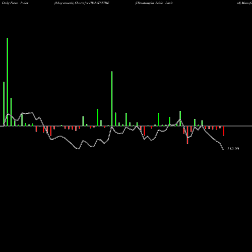 Force Index chart Himatsingka Seide Limited HIMATSEIDE share NSE Stock Exchange 