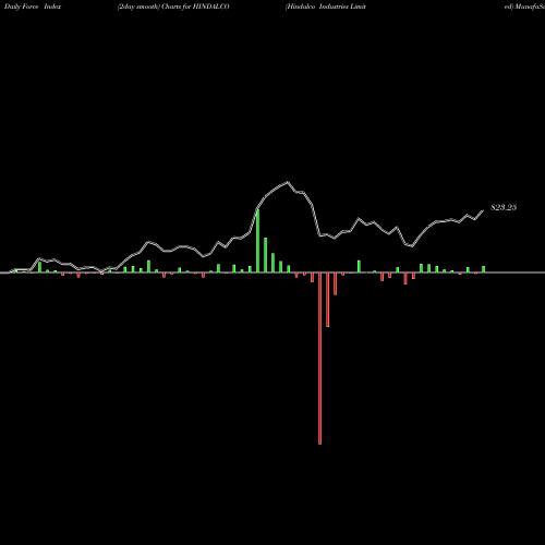 Force Index chart Hindalco Industries Limited HINDALCO share NSE Stock Exchange 