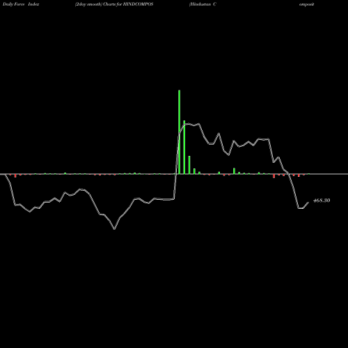 Force Index chart Hindustan Composites Limited HINDCOMPOS share NSE Stock Exchange 