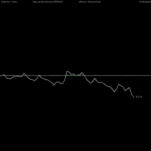Force Index chart Hindcon Chemicals Limited HINDCON share NSE Stock Exchange 