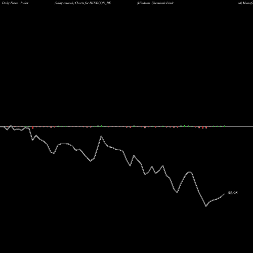 Force Index chart Hindcon Chemicals Limited HINDCON_BE share NSE Stock Exchange 