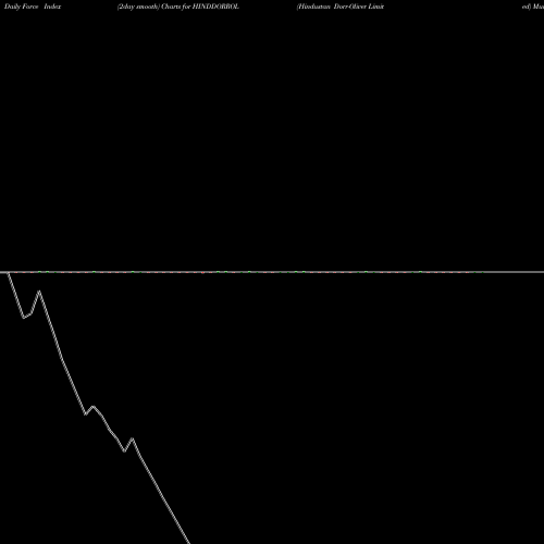 Force Index chart Hindustan Dorr-Oliver Limited HINDDORROL share NSE Stock Exchange 